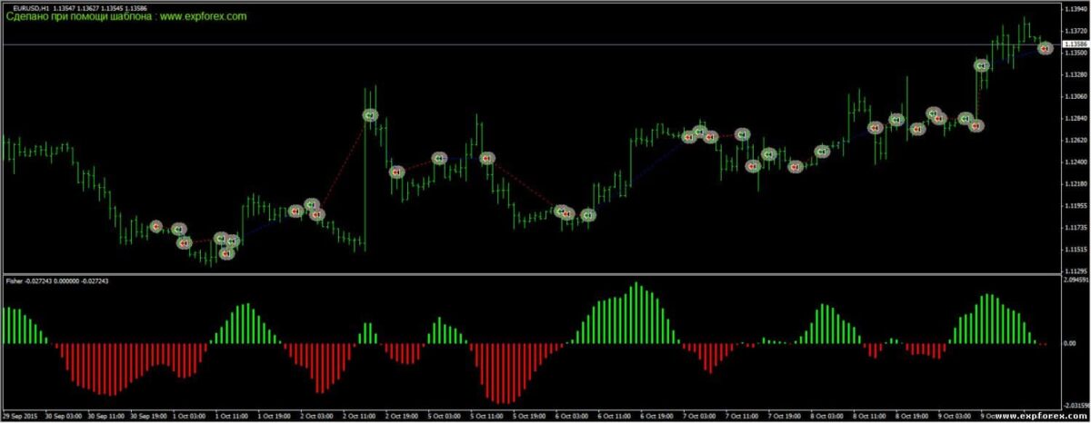 Индикатор Fisher - Номер сигнального бара для перерисовывающего индикатора: Сдвиг бара для использования сигнала