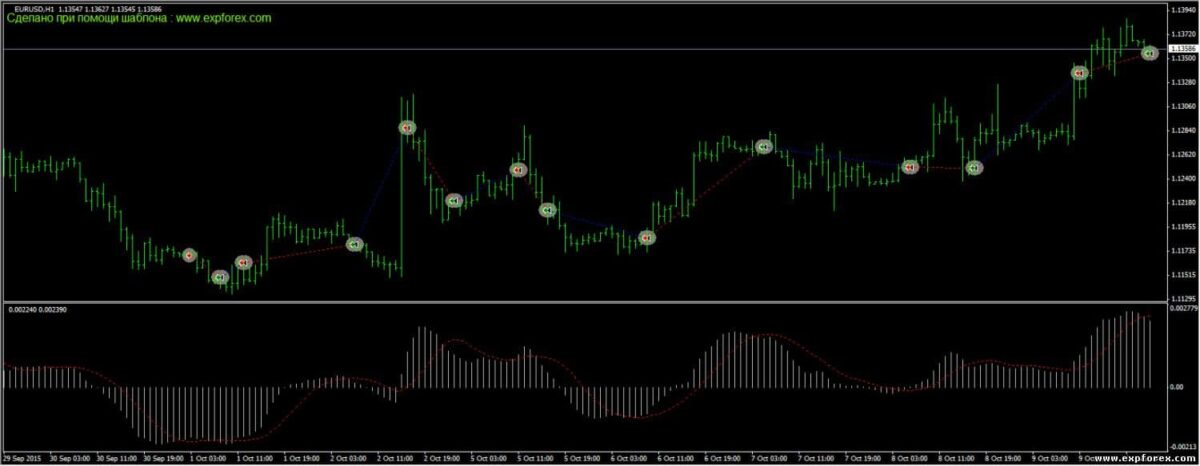 Индикатор MACD - Номер сигнального бара для перерисовывающего индикатора: Сдвиг бара для использования сигнала