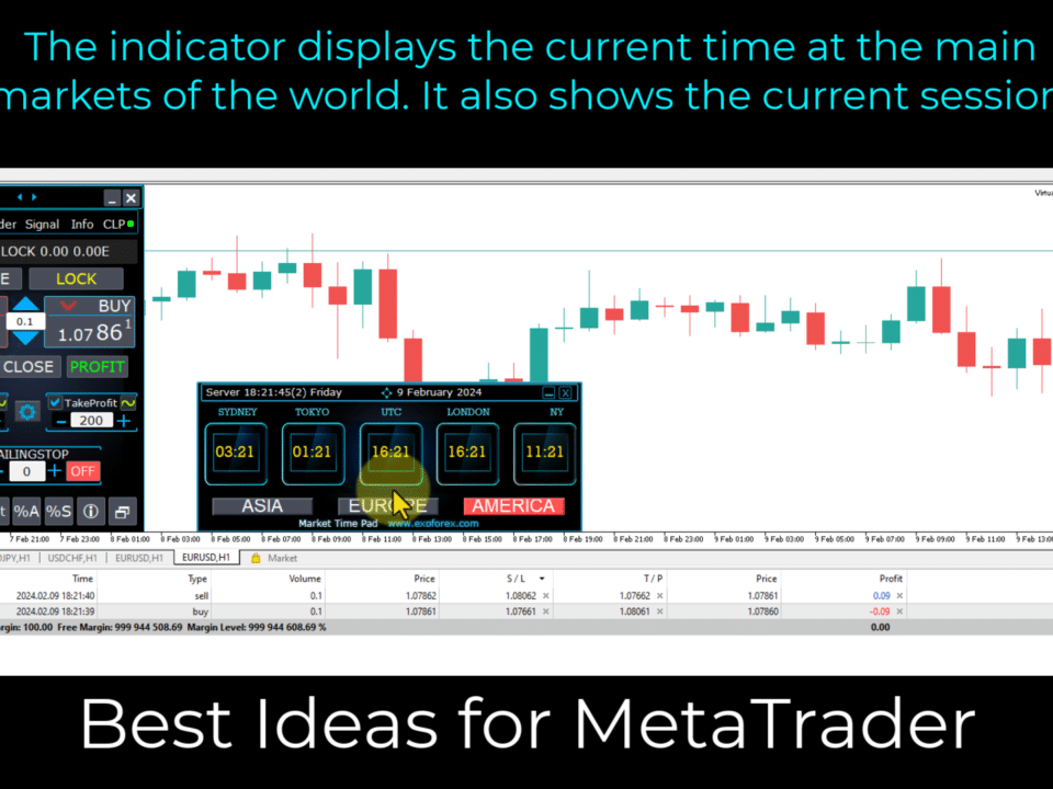 The indicator that displays current time at the main markets of the world.