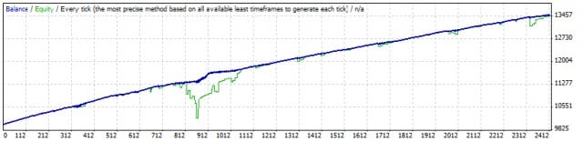 With Close Minus by Plus Function