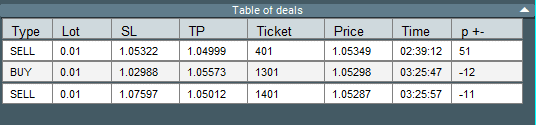 Current Open Positions Table in Forex Trading Panel