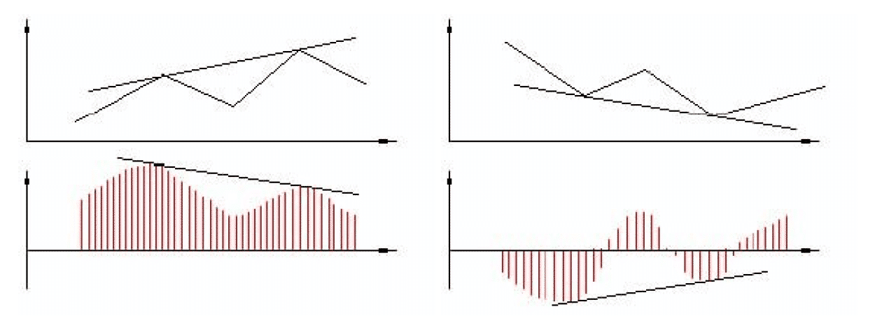 Moving average divergences. (Moving Average Convergence/Divergence – MACD) - Forex for Beginners Part 10: MATHEMATICAL ANALYSIS, Indicators - Image 8