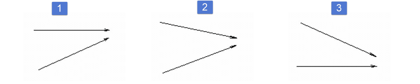 Bearish convergence example on price chart