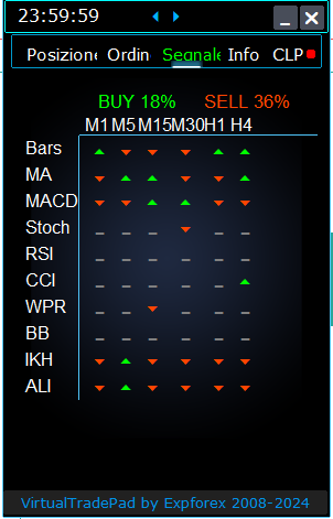 Trade Pad VirtualTradePad: La Scheda Segnale