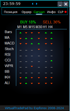 Торговая платформа VirtualTradePad: Вкладка «Сигнал» (Signal)