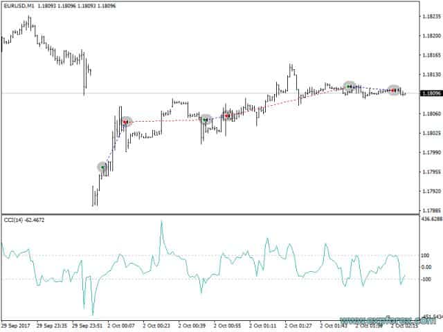 The X indicators example 5