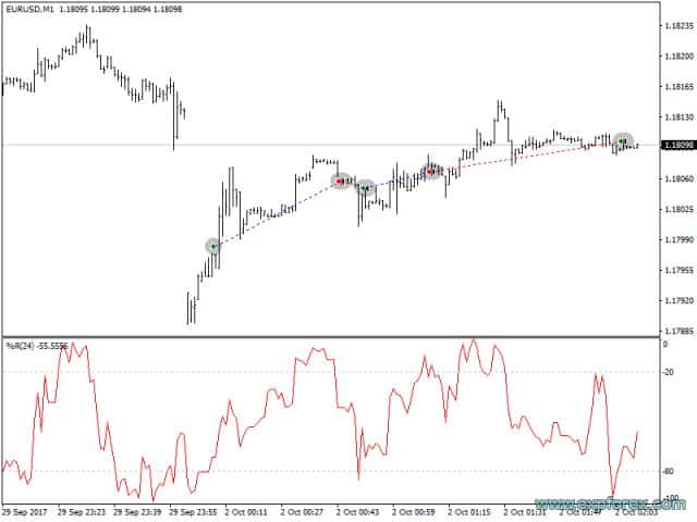 The X indicators example 4