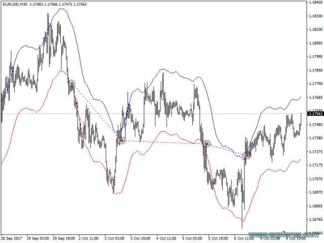 The X indicators example 2