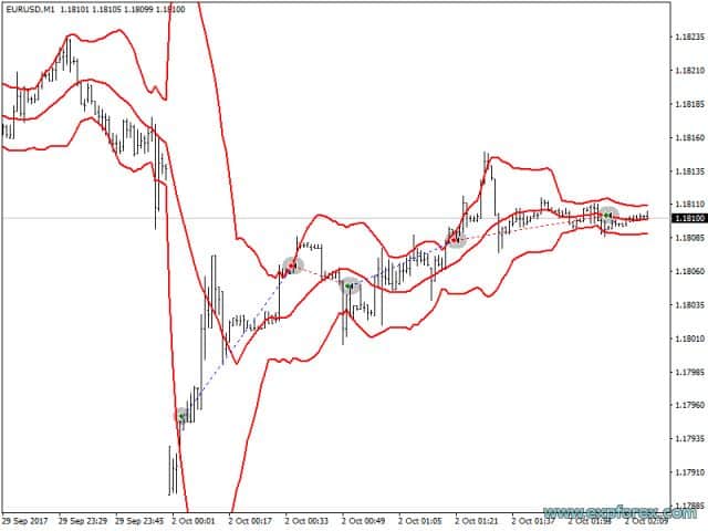 The X indicators example 3