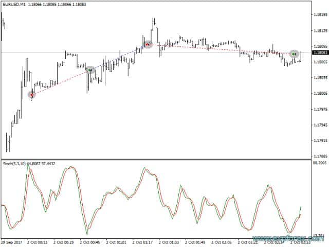 The X indicators example 7