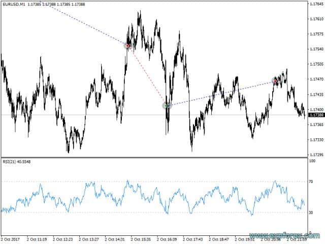 The X indicators example 6