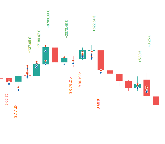 Assistant: Closed Position Statistics on the Currency Pair Chart: