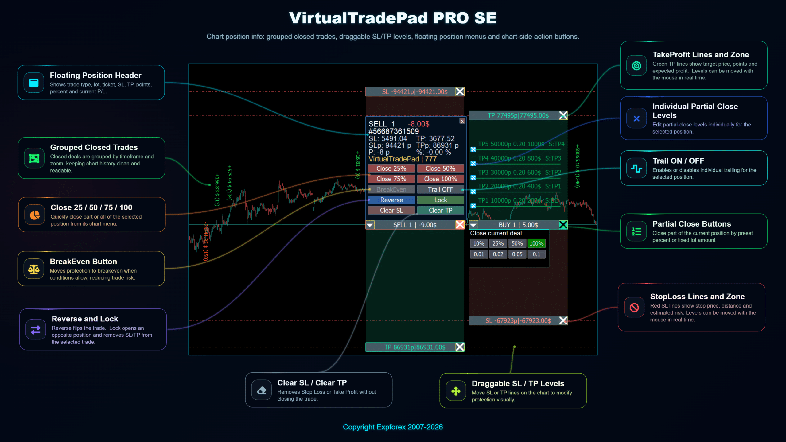 VirtualTradePad PRO SE chart position management with partial close buttons draggable Stop Loss Take Profit zones and floating position menu