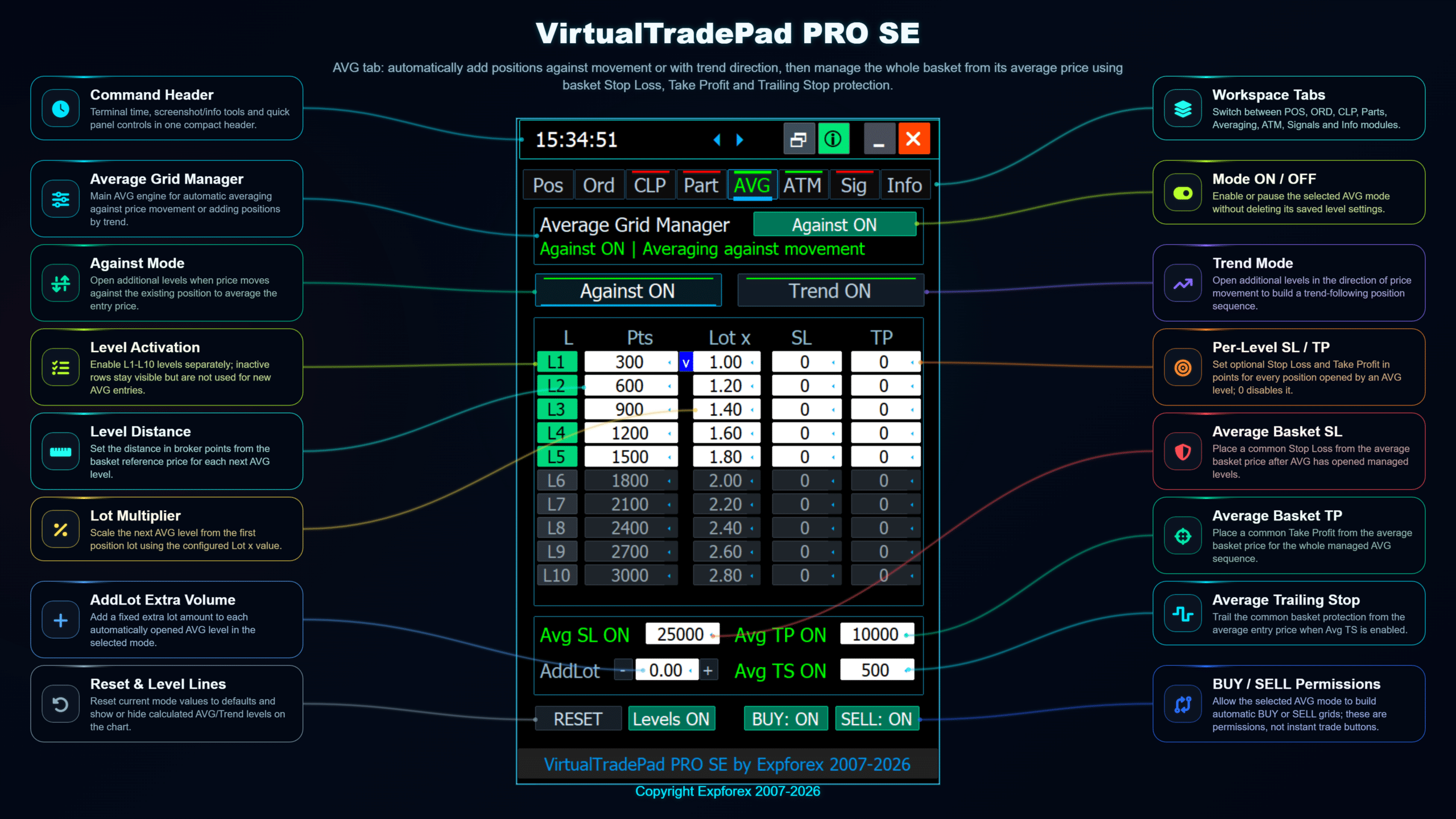 VirtualTradePad PRO SE AVG tab with averaging levels, basket SL TP trailing stop and lot multiplier settings