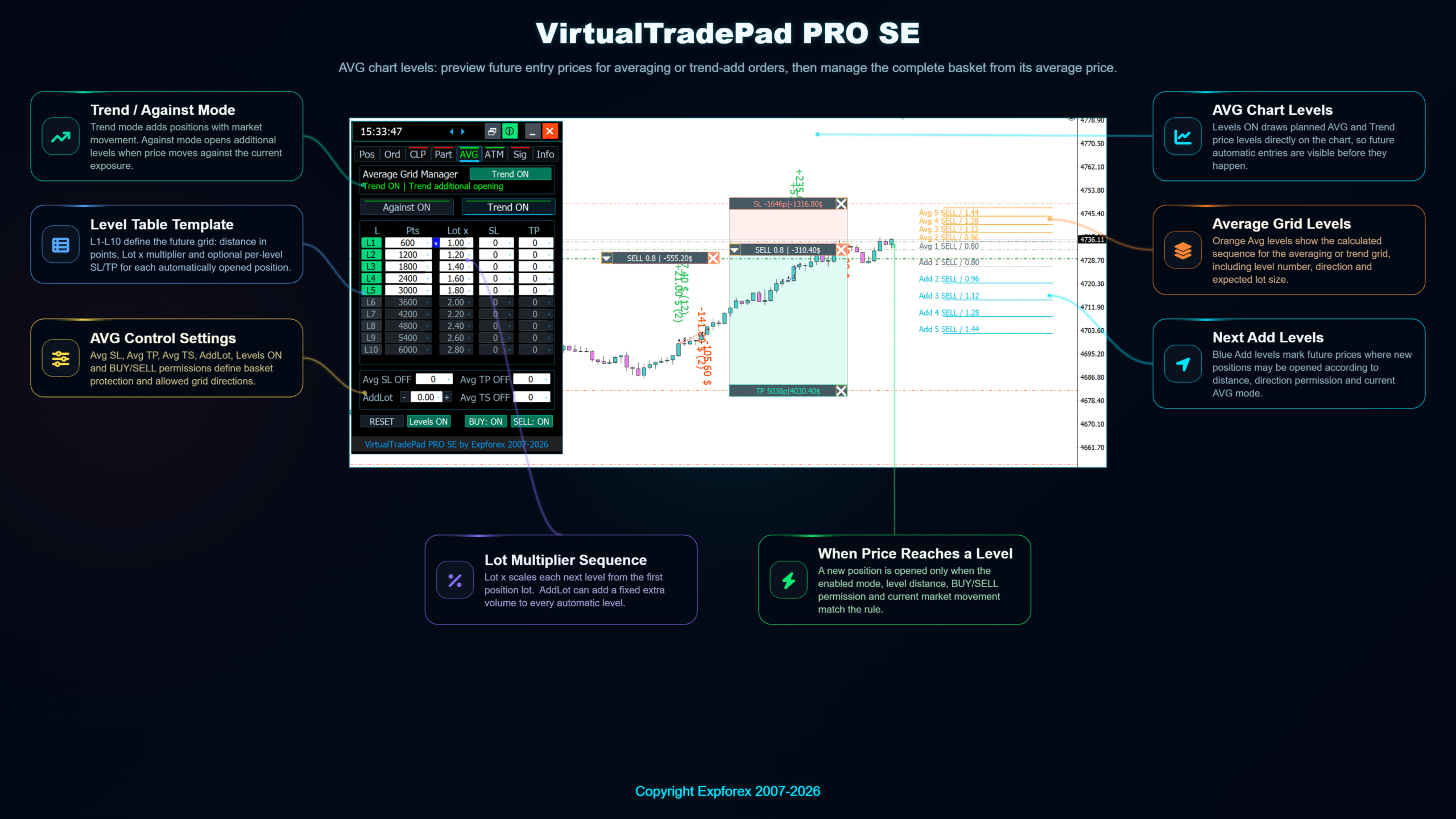 VirtualTradePad PRO SE AVG chart levels showing future averaging and trend add prices