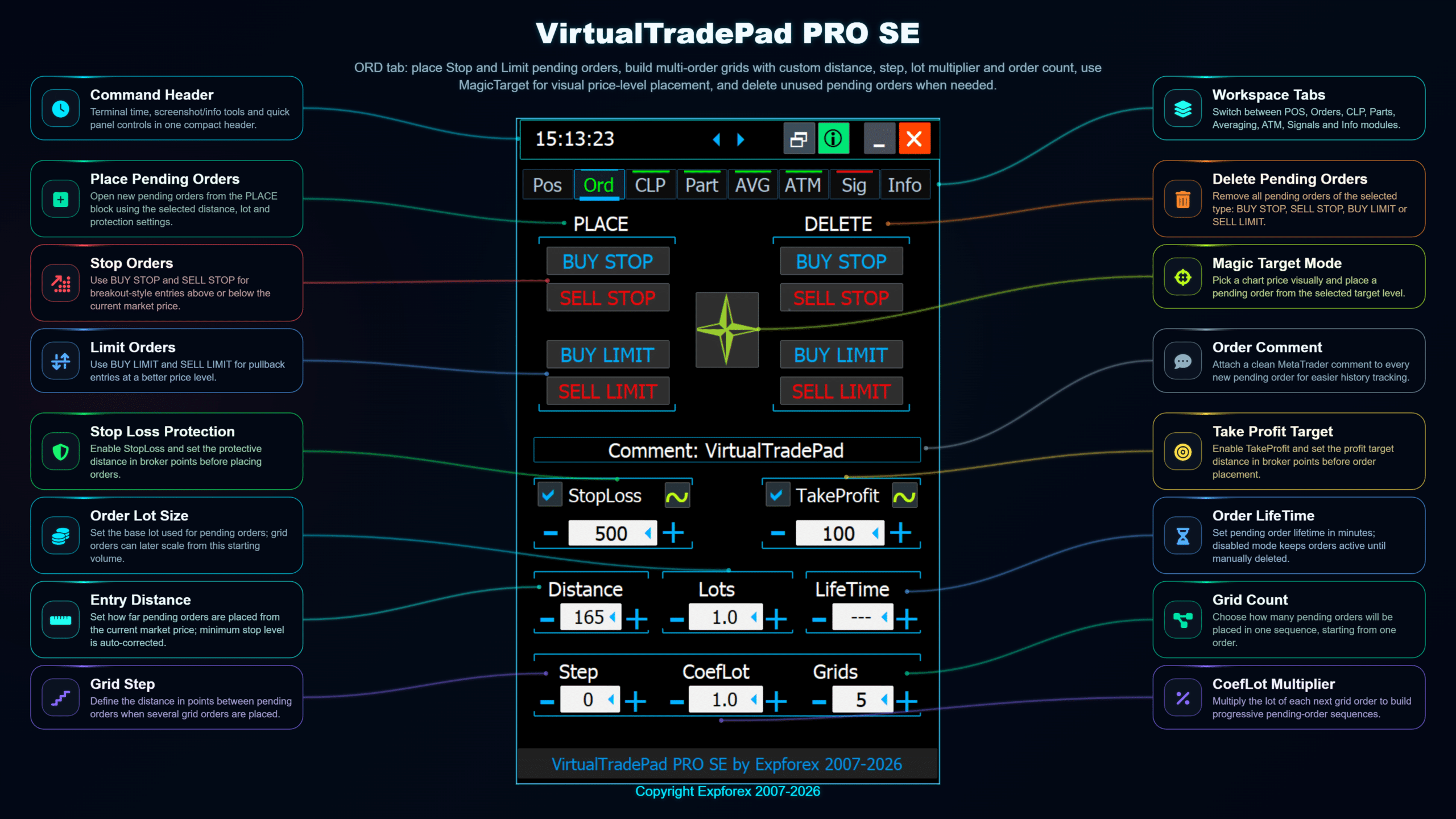 VirtualTradePad PRO SE ORD tab overview with pending order buttons Buy Stop Sell Stop Buy Limit Sell Limit order grid and protection settings
