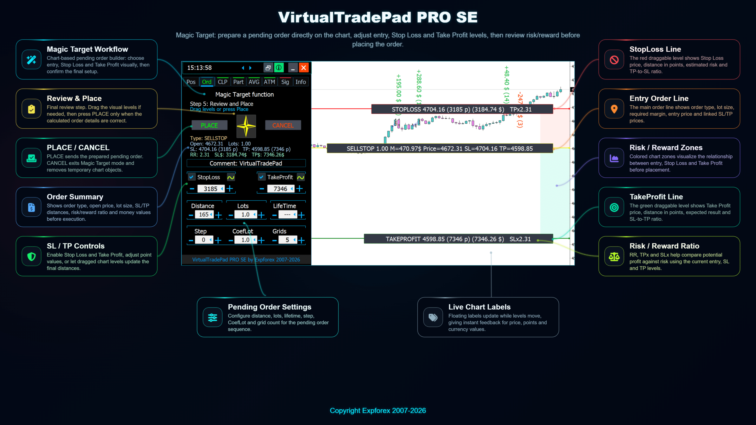 VirtualTradePad PRO SE Magic Target workflow for selecting pending order entry Stop Loss and Take Profit levels directly on chart