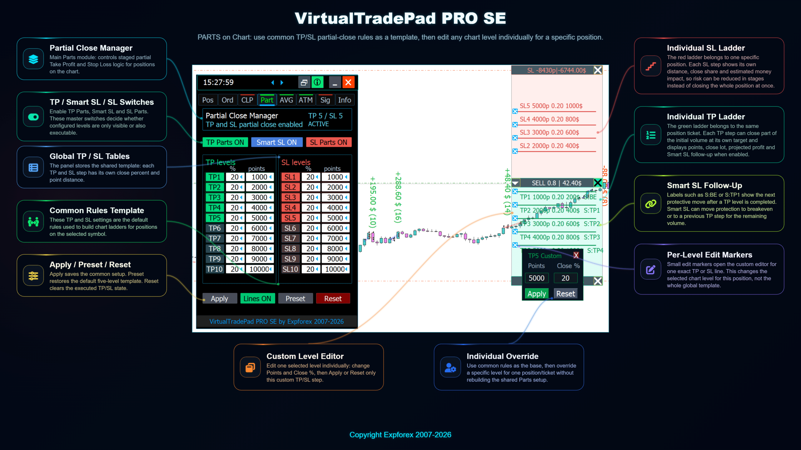 VirtualTradePad PRO SE PART chart levels with editable partial close targets and visual TP SL zones