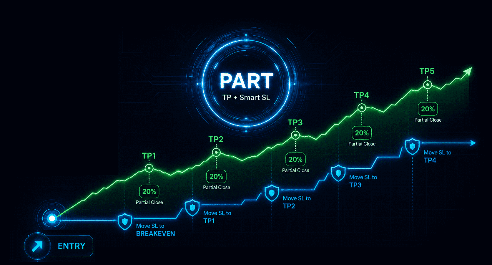 PART tab — partial close manager with multiple exit levels, lot portions and protection settings. Video Thumbnail