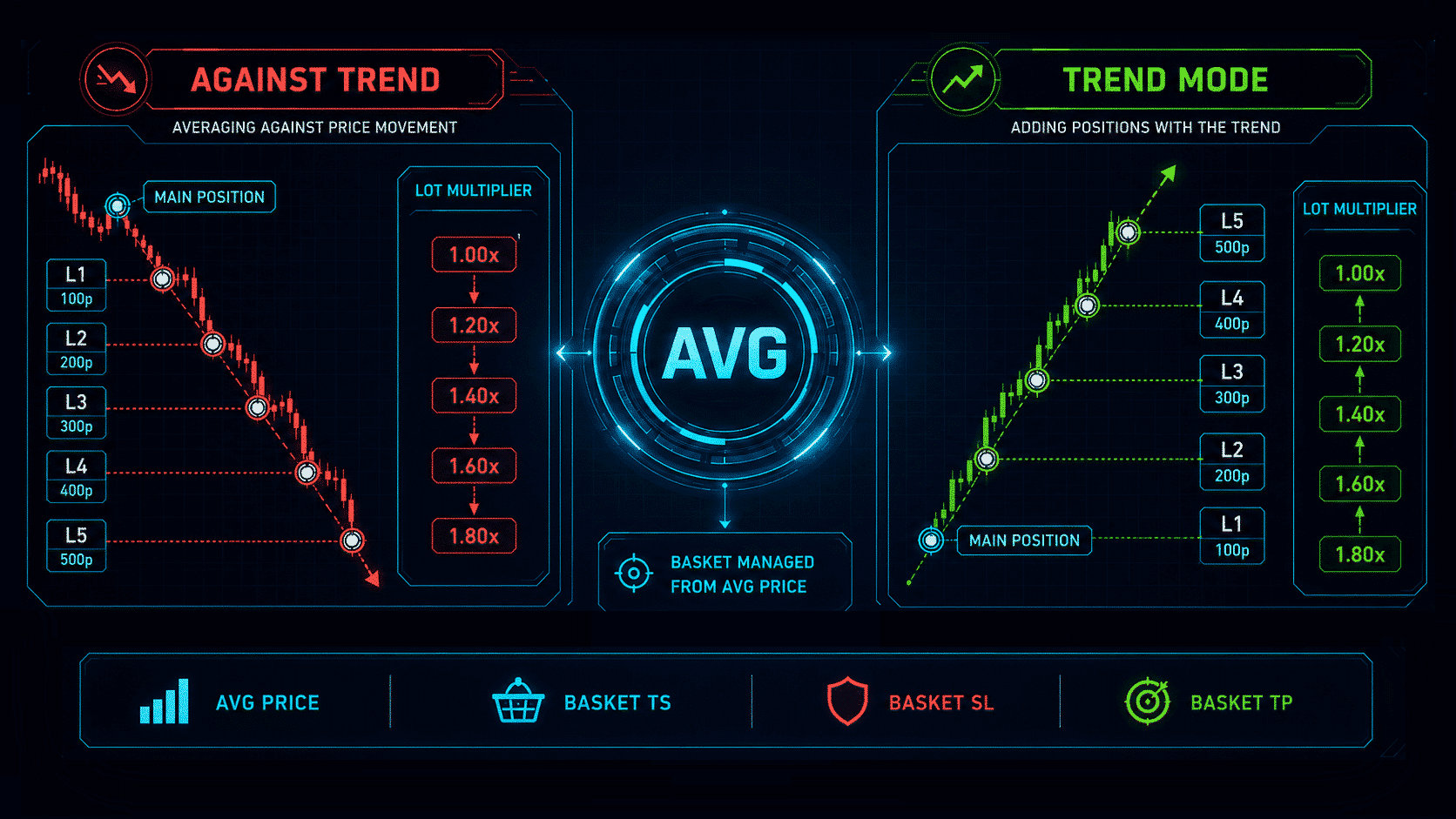 AVG tab — averaging and trend-add manager with level distances, lot multipliers and basket protection. Video Thumbnail