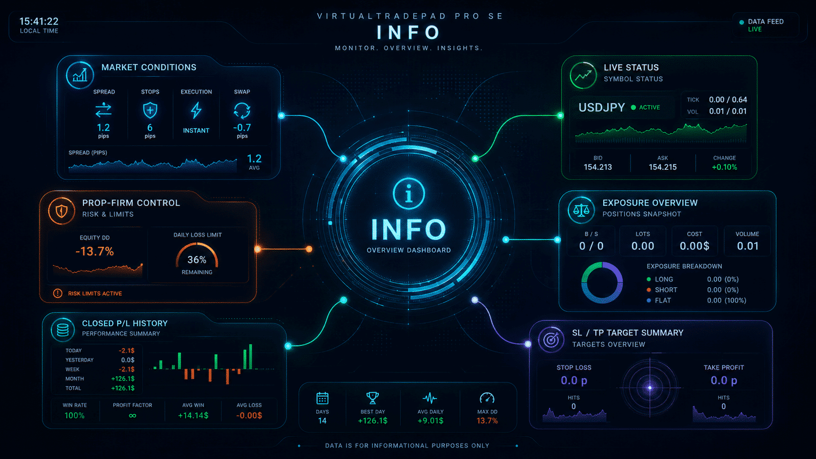 INFO tab: market status, symbol exposure, prop-firm control, SL/TP targets and closed P/L statistics. Video Thumbnail