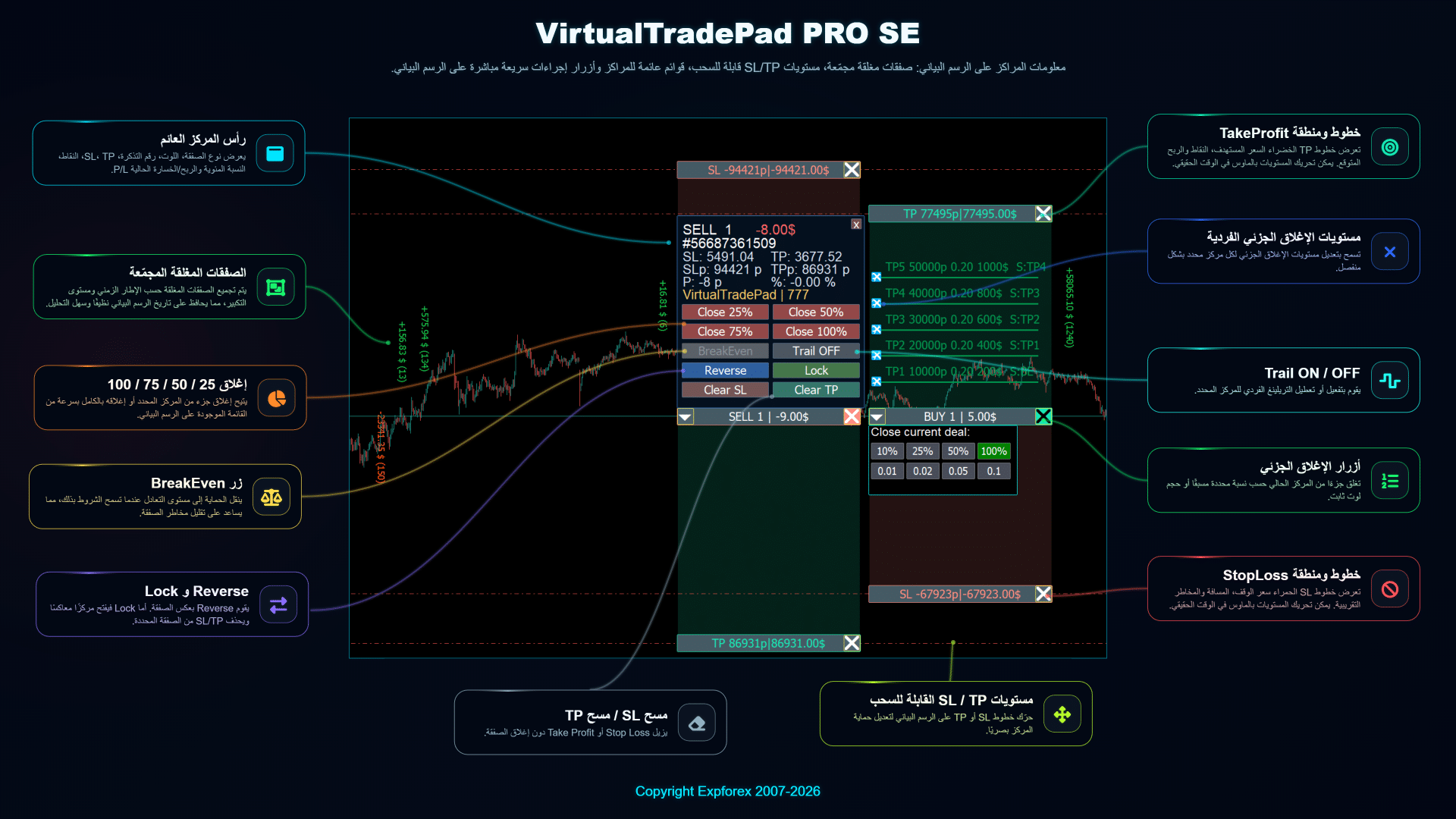 إدارة المراكز على الرسم البياني في VirtualTradePad PRO SE باللغة العربية مع أزرار الإغلاق الجزئي ومناطق وقف الخسارة وجني الأرباح القابلة للسحب وقائمة المركز العائمة