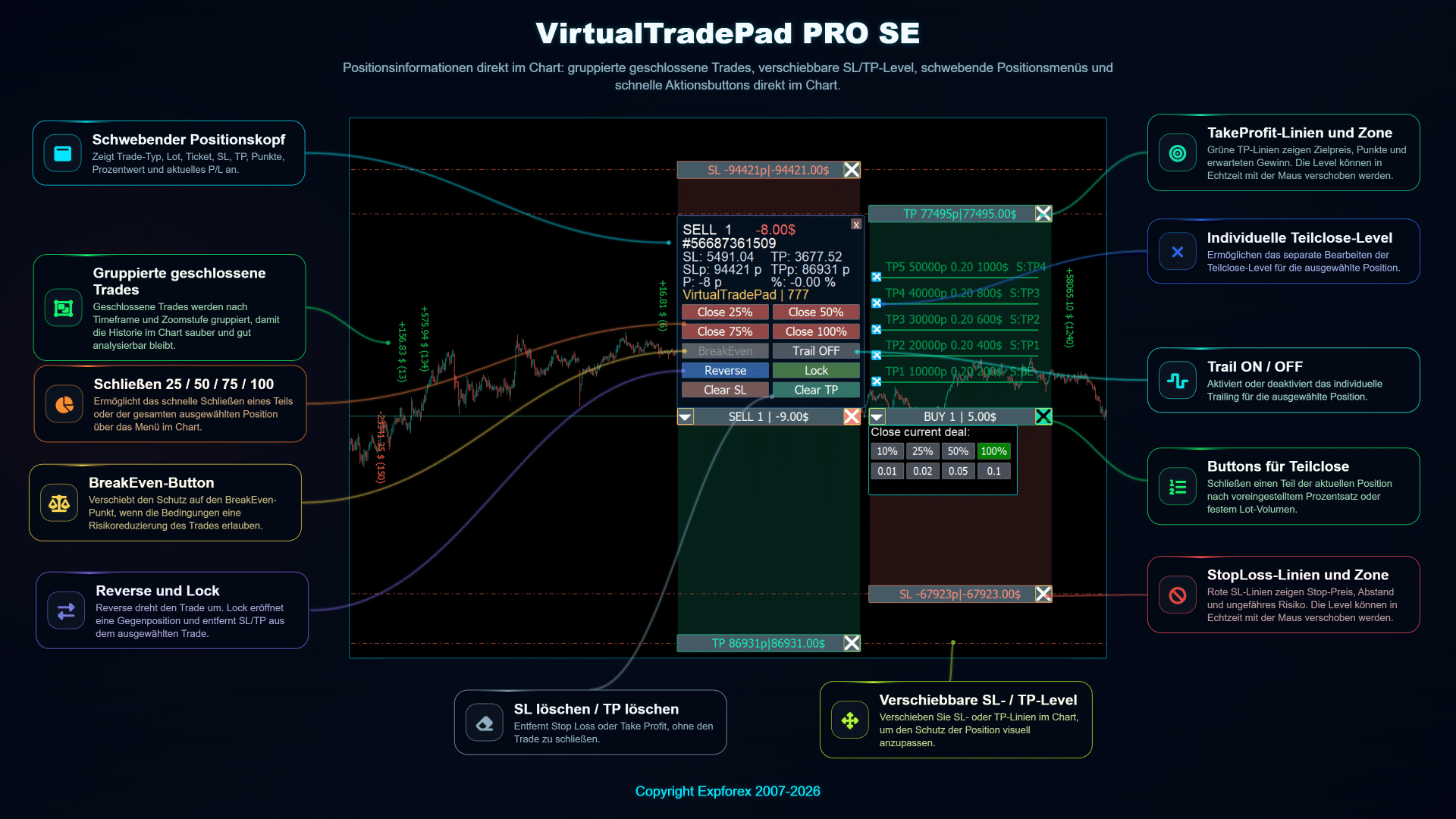 VirtualTradePad PRO SE Chart-Positionsverwaltung mit Teilschließungsbuttons verschiebbaren Stop-Loss Take-Profit-Zonen und Floating-Positionsmenü