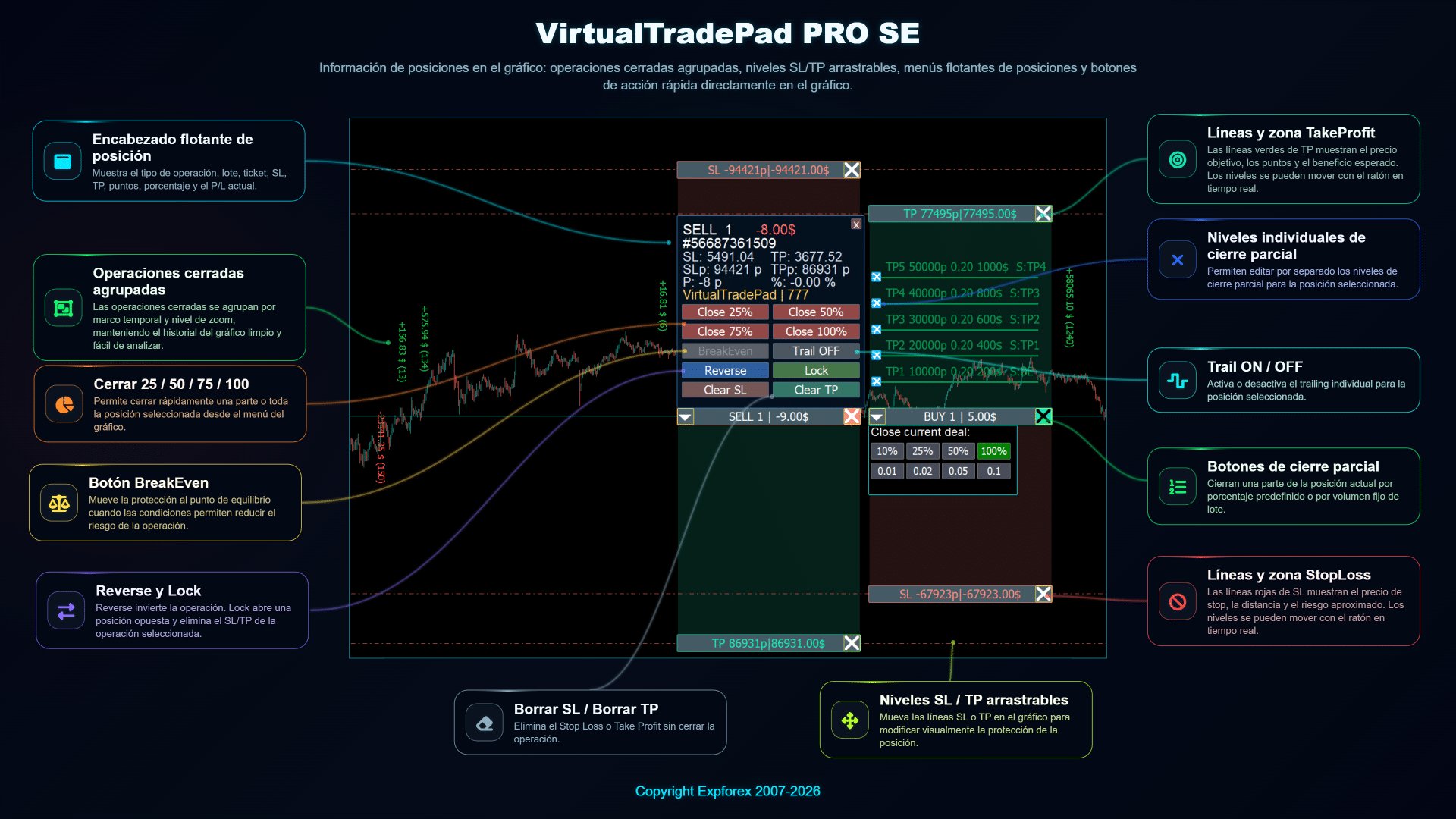 Gestión de posiciones en el gráfico con VirtualTradePad PRO SE con botones de cierre parcial zonas Stop Loss Take Profit arrastrables y menú flotante de posición