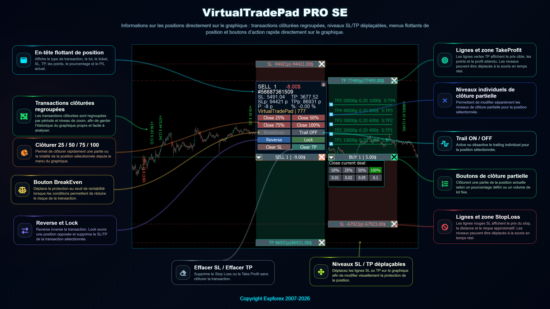 Gestion des positions sur le graphique avec VirtualTradePad PRO SE boutons de clôture partielle zones Stop Loss Take Profit déplaçables et menu flottant de position