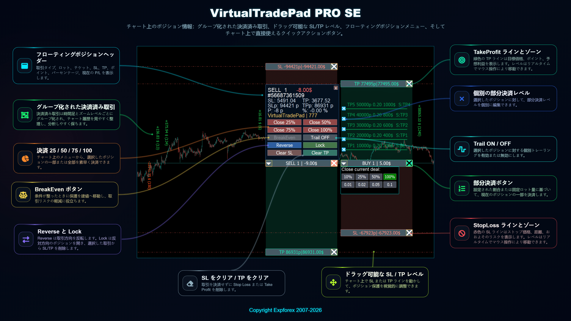 VirtualTradePad PRO SE チャート上ポジション管理 部分決済ボタン ドラッグ可能な Stop Loss Take Profit ゾーン フローティングメニュー