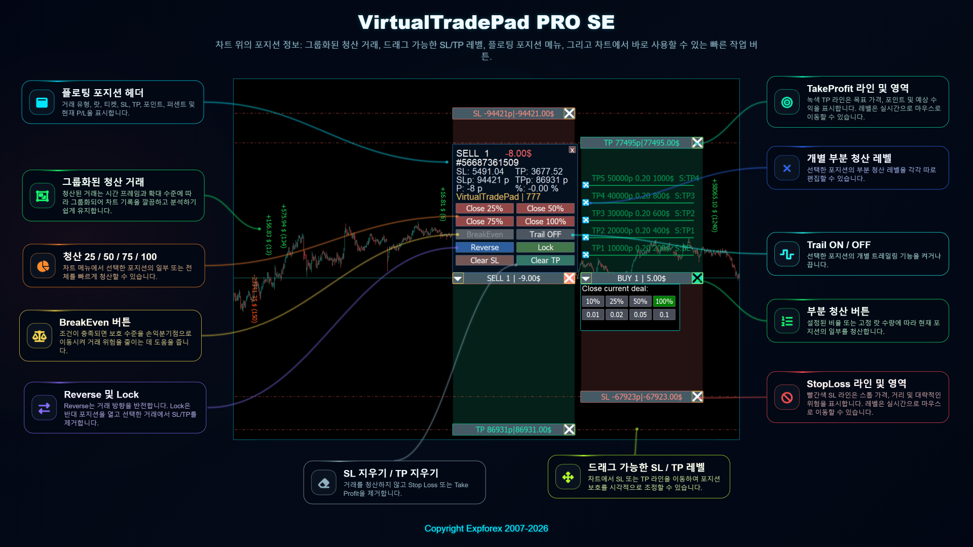 부분 청산 버튼 드래그 가능한 Stop Loss Take Profit 영역 및 플로팅 포지션 메뉴를 제공하는 VirtualTradePad PRO SE 차트 포지션 관리