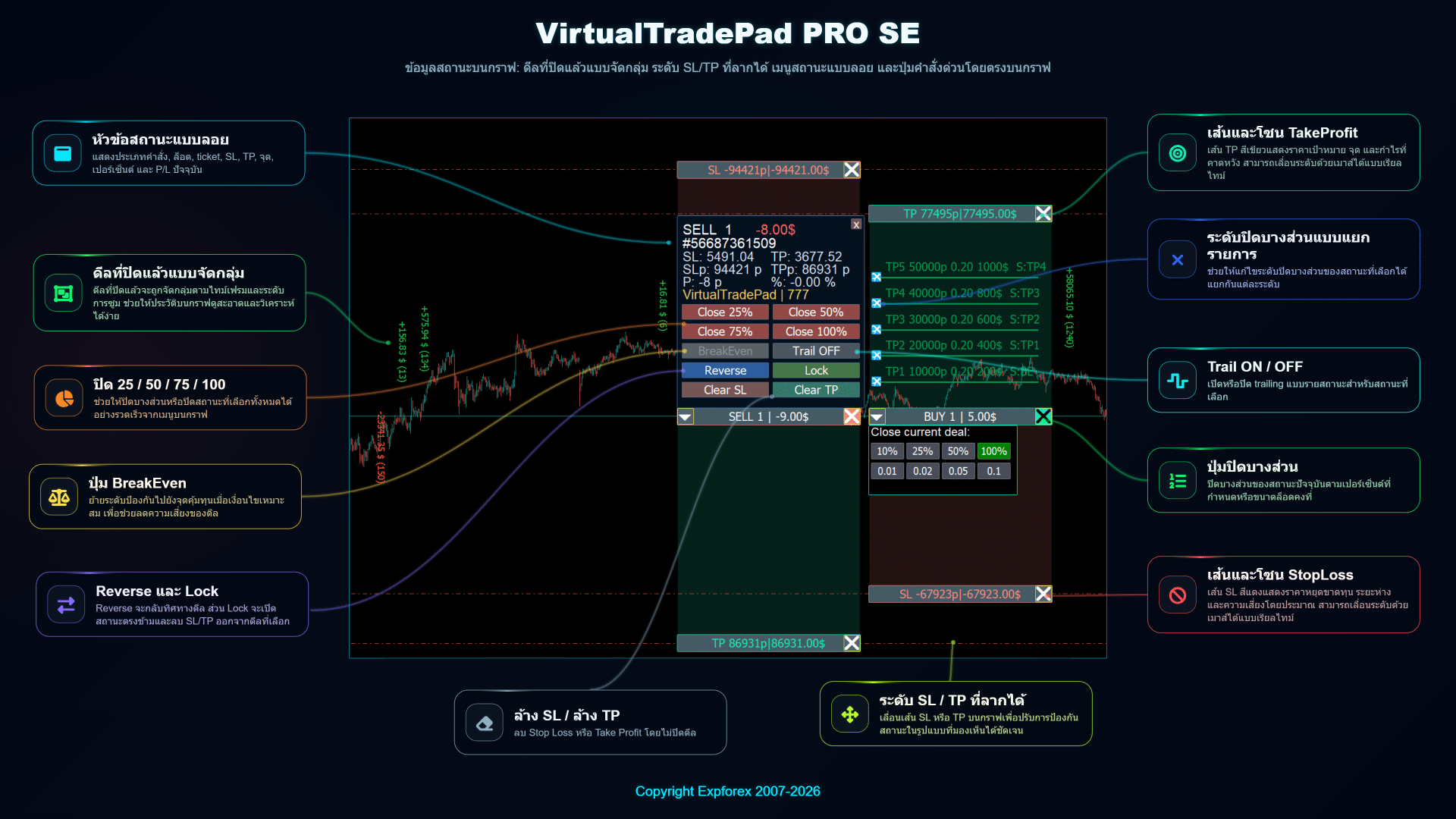การจัดการสถานะบนกราฟของ VirtualTradePad PRO SE พร้อมปุ่มปิดบางส่วน โซน Stop Loss และ Take Profit ที่ลากได้ และเมนูสถานะแบบลอย