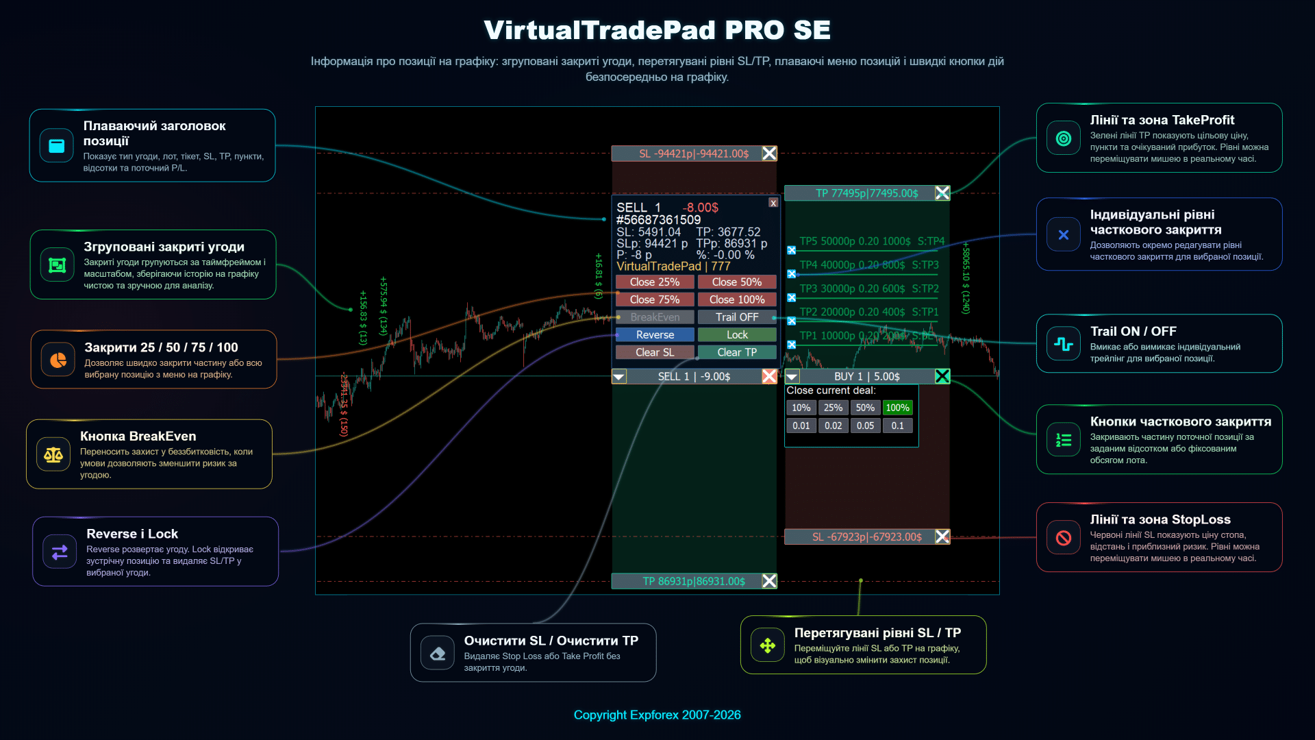Керування позиціями на графіку VirtualTradePad PRO SE з кнопками часткового закриття, зонами Stop Loss Take Profit для перетягування та плаваючим меню позиції
