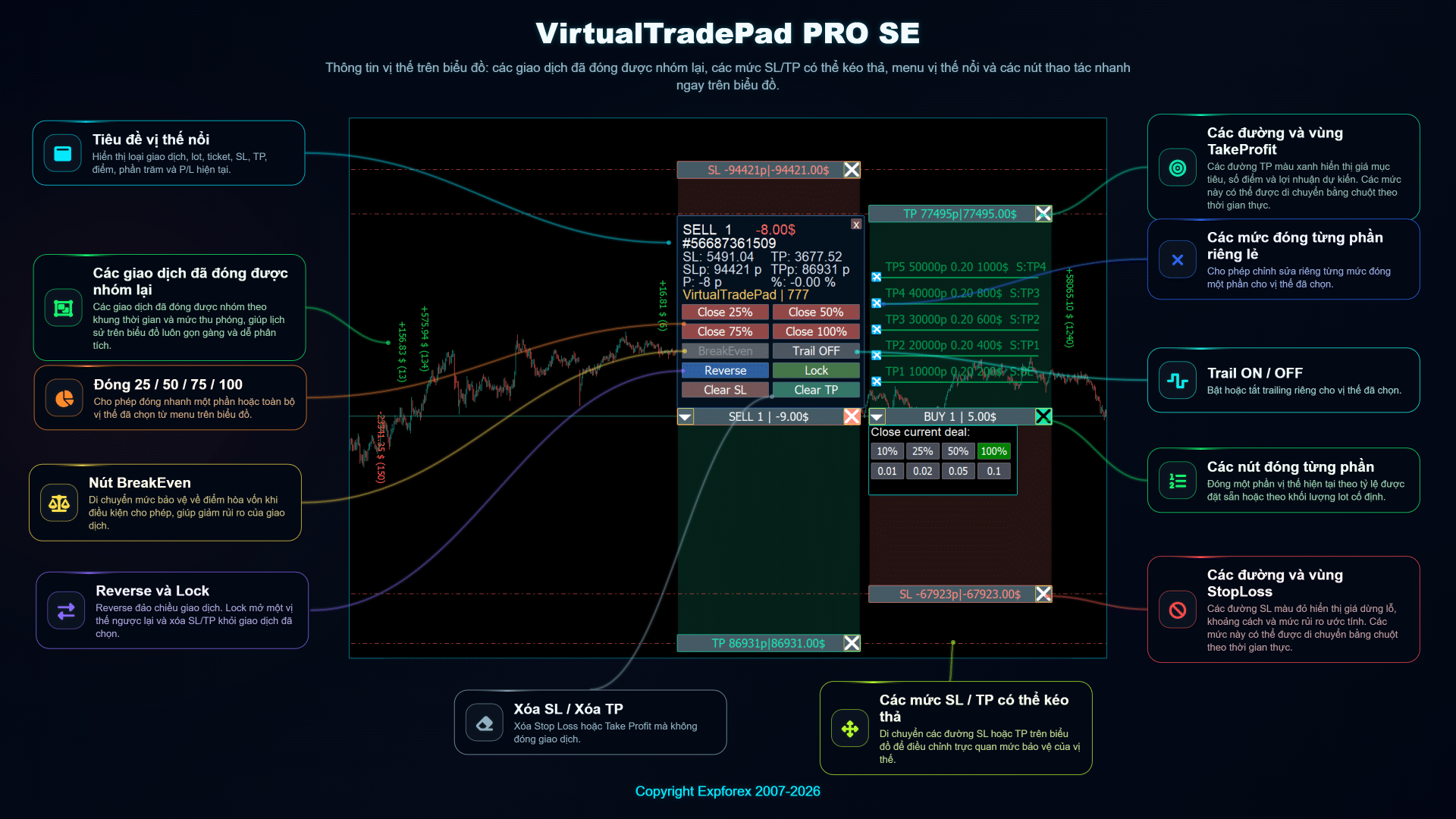 Quản lý vị thế trên biểu đồ VirtualTradePad PRO SE với nút đóng một phần vùng Stop Loss Take Profit có thể kéo và menu vị thế nổi