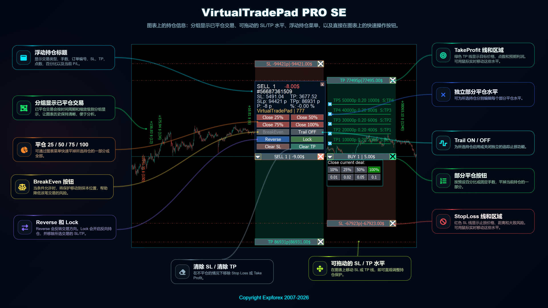 VirtualTradePad PRO SE 图表持仓管理,包含部分平仓按钮、可拖动 Stop Loss Take Profit 区域和浮动持仓菜单
