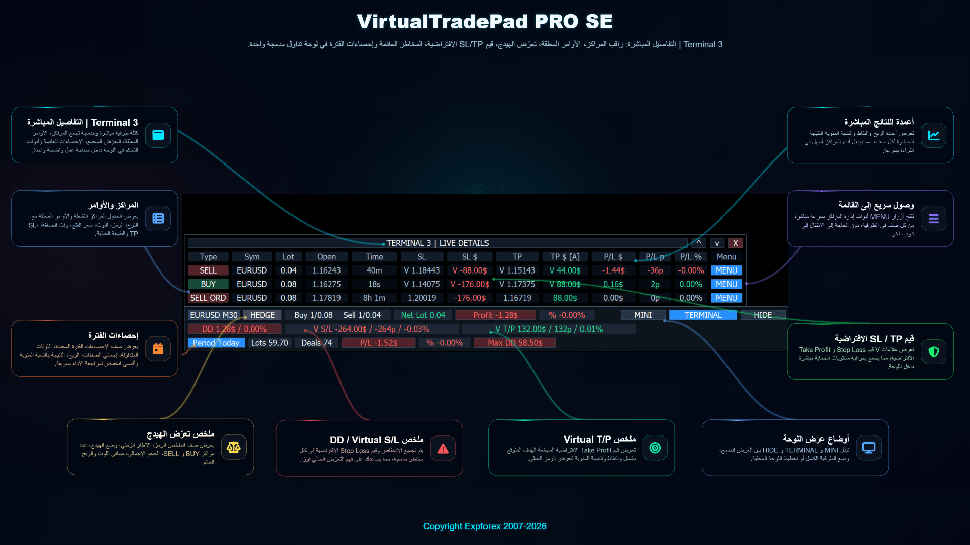 لوحة Terminal Live Details العربية في VirtualTradePad PRO SE تعرض المراكز والأوامر المعلقة وانكشاف التحوط ووقف الخسارة وجني الأرباح الافتراضيين وإحصاءات الفترات