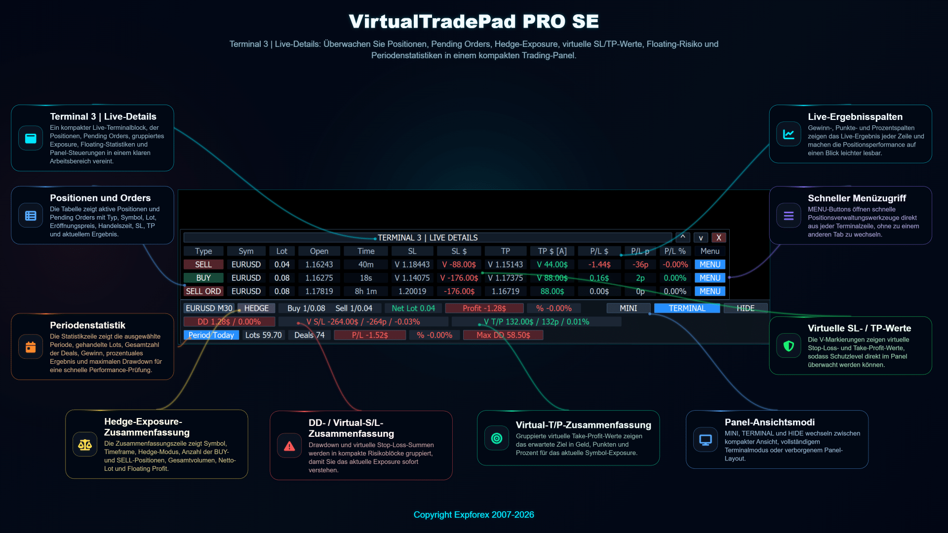 VirtualTradePad PRO SE Terminal Live Details Panel mit Positionen Pending Orders Hedge Exposure virtuellem Stop Loss Take Profit und Periodenstatistiken