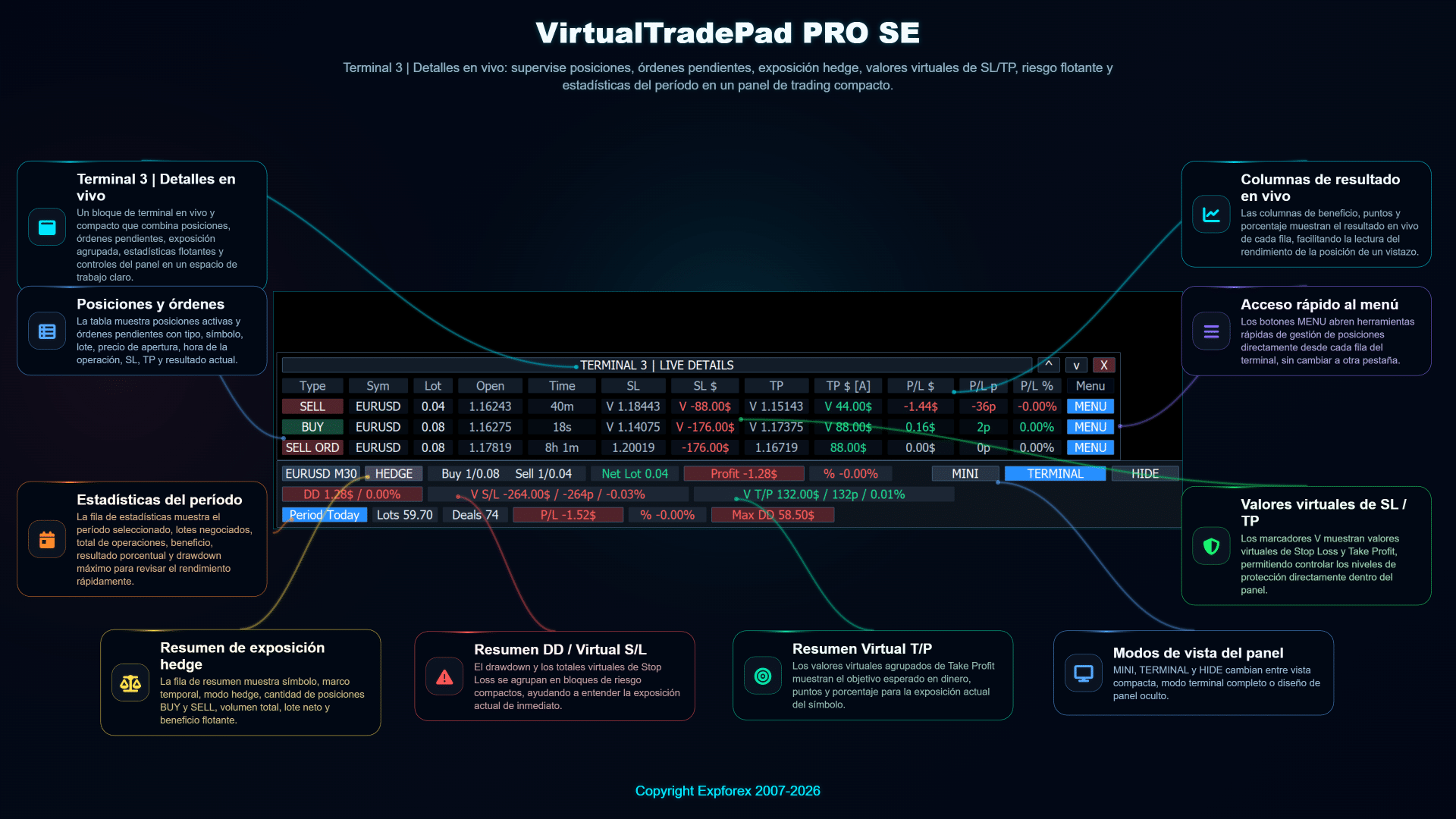 Panel Terminal / Detalles en vivo de VirtualTradePad PRO SE con posiciones órdenes pendientes exposición hedge Stop Loss Take Profit virtuales y estadísticas del periodo