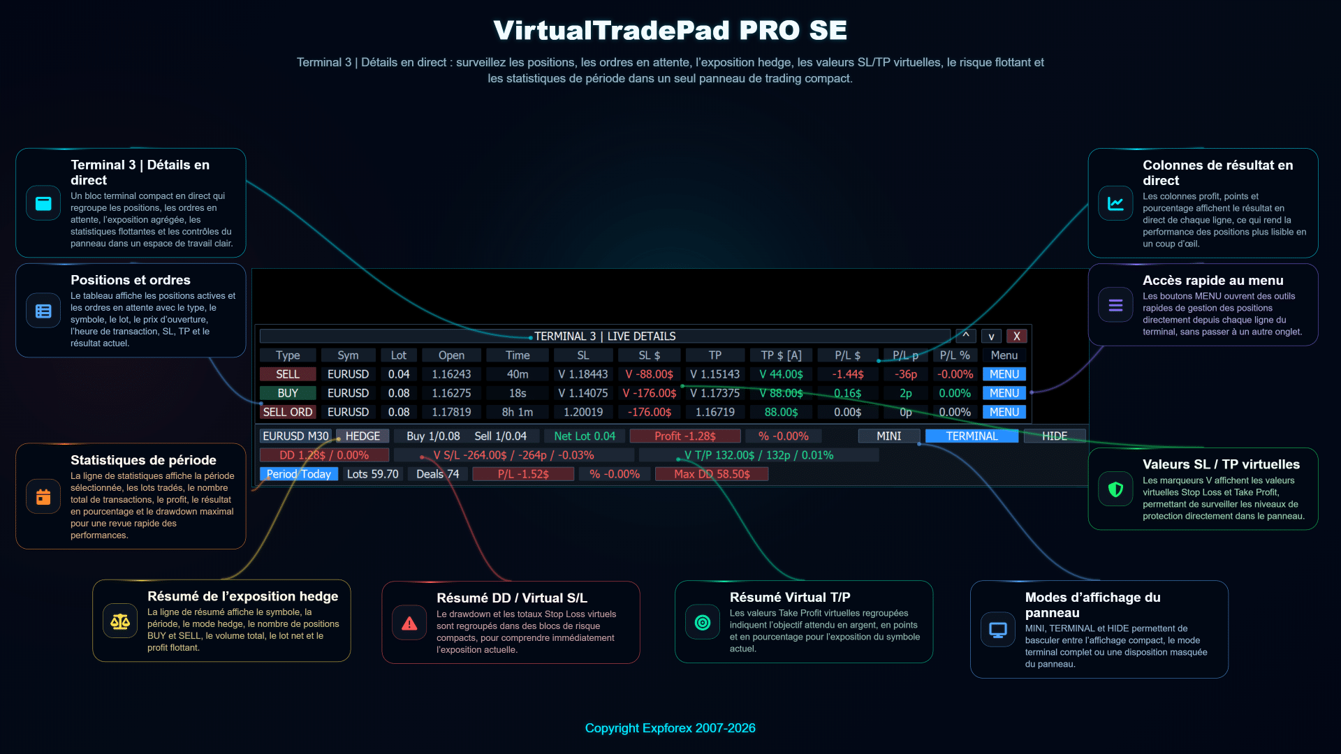 Panneau Terminal Live Details de VirtualTradePad PRO SE avec positions ordres en attente exposition hedge Stop Loss Take Profit virtuels et statistiques de période