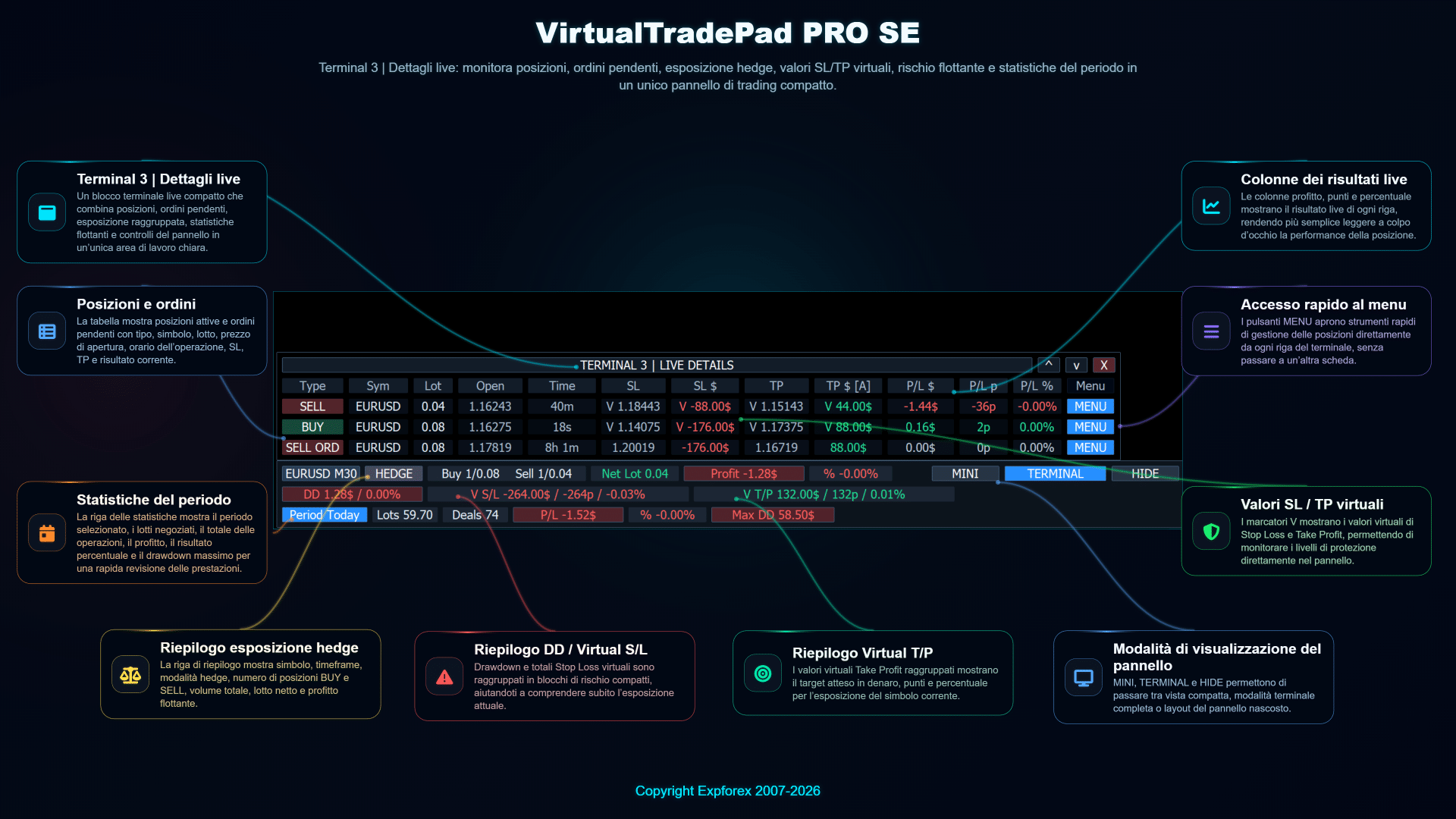 Pannello Terminal Live Details di VirtualTradePad PRO SE con posizioni ordini pendenti esposizione hedge Stop Loss Take Profit virtuali e statistiche del periodo