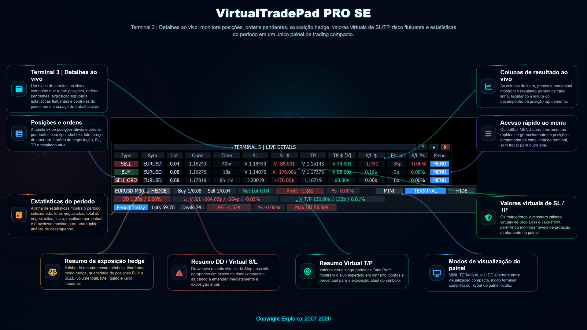 Painel Terminal Detalhes ao Vivo do VirtualTradePad PRO SE mostrando posições ordens pendentes exposição de hedge Stop Loss Take Profit virtual e estatísticas do período