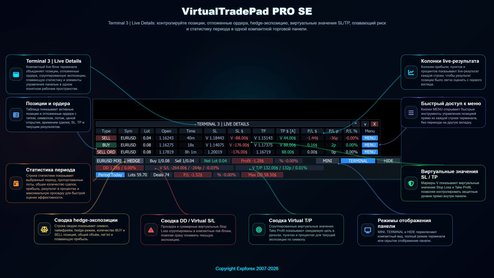 VirtualTradePad PRO SE: панель Terminal / Live Details с позициями, отложенными ордерами, хедж-экспозицией, виртуальными Stop Loss / Take Profit и статистикой за период