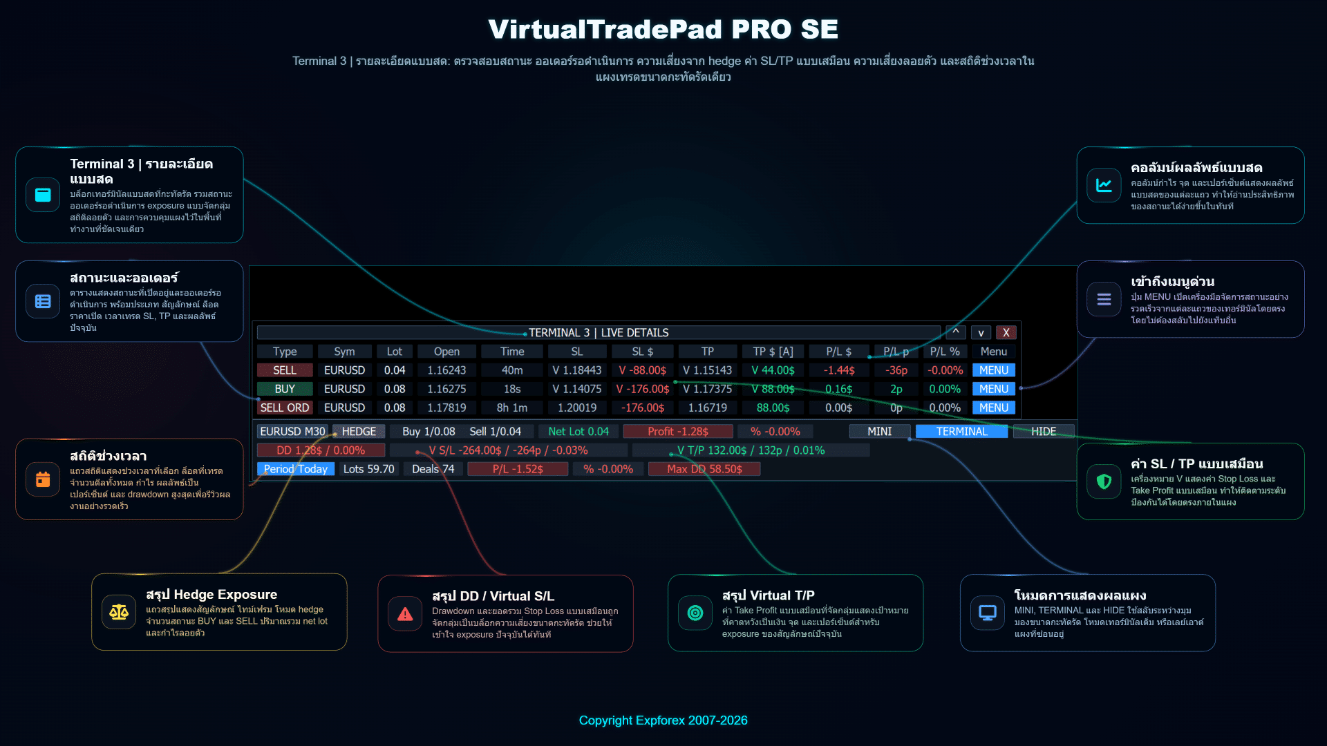 แผงเทอร์มินัลและรายละเอียดแบบเรียลไทม์ของ VirtualTradePad PRO SE แสดงสถานะ คำสั่งรอดำเนินการ ความเสี่ยงจากการเฮดจ์ Stop Loss และ Take Profit เสมือน และสถิติตามช่วงเวลา