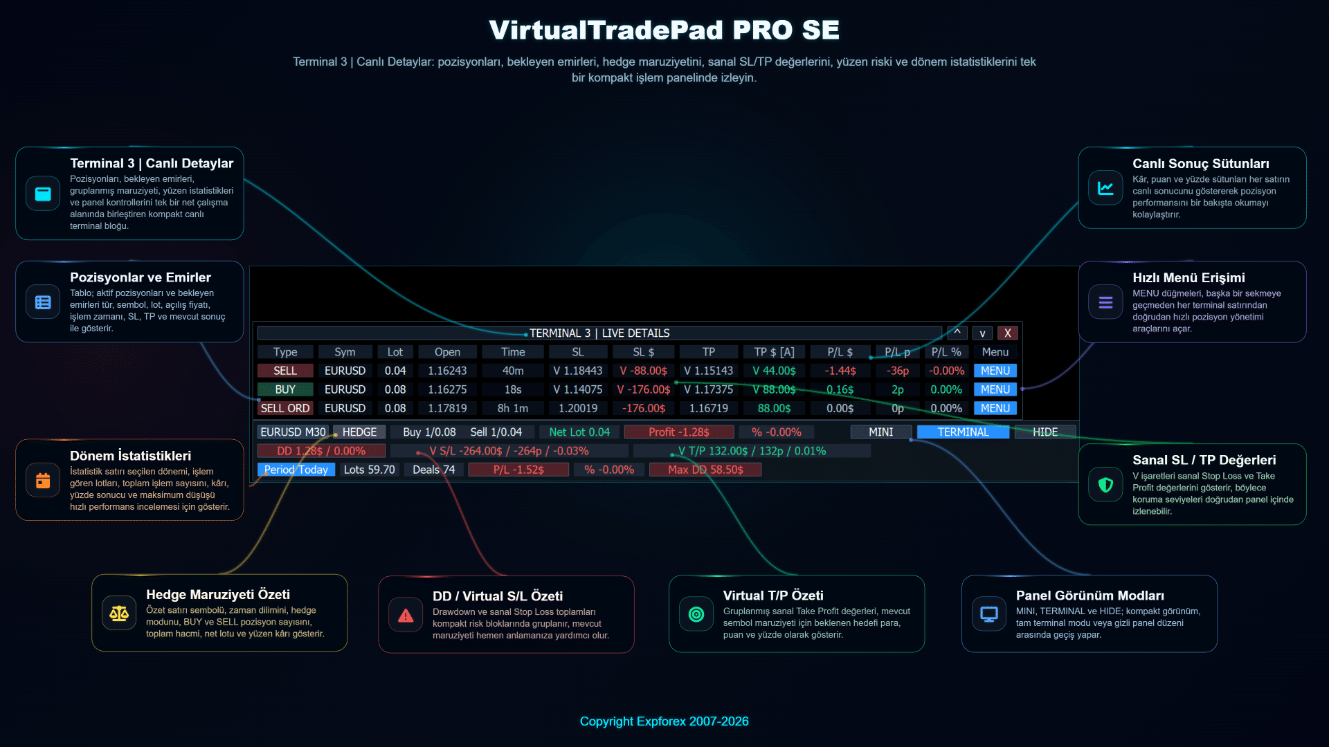 Pozisyonları bekleyen emirleri hedge maruziyetini sanal Stop Loss Take Profit değerlerini ve dönem istatistiklerini gösteren VirtualTradePad PRO SE canlı ayrıntılar paneli
