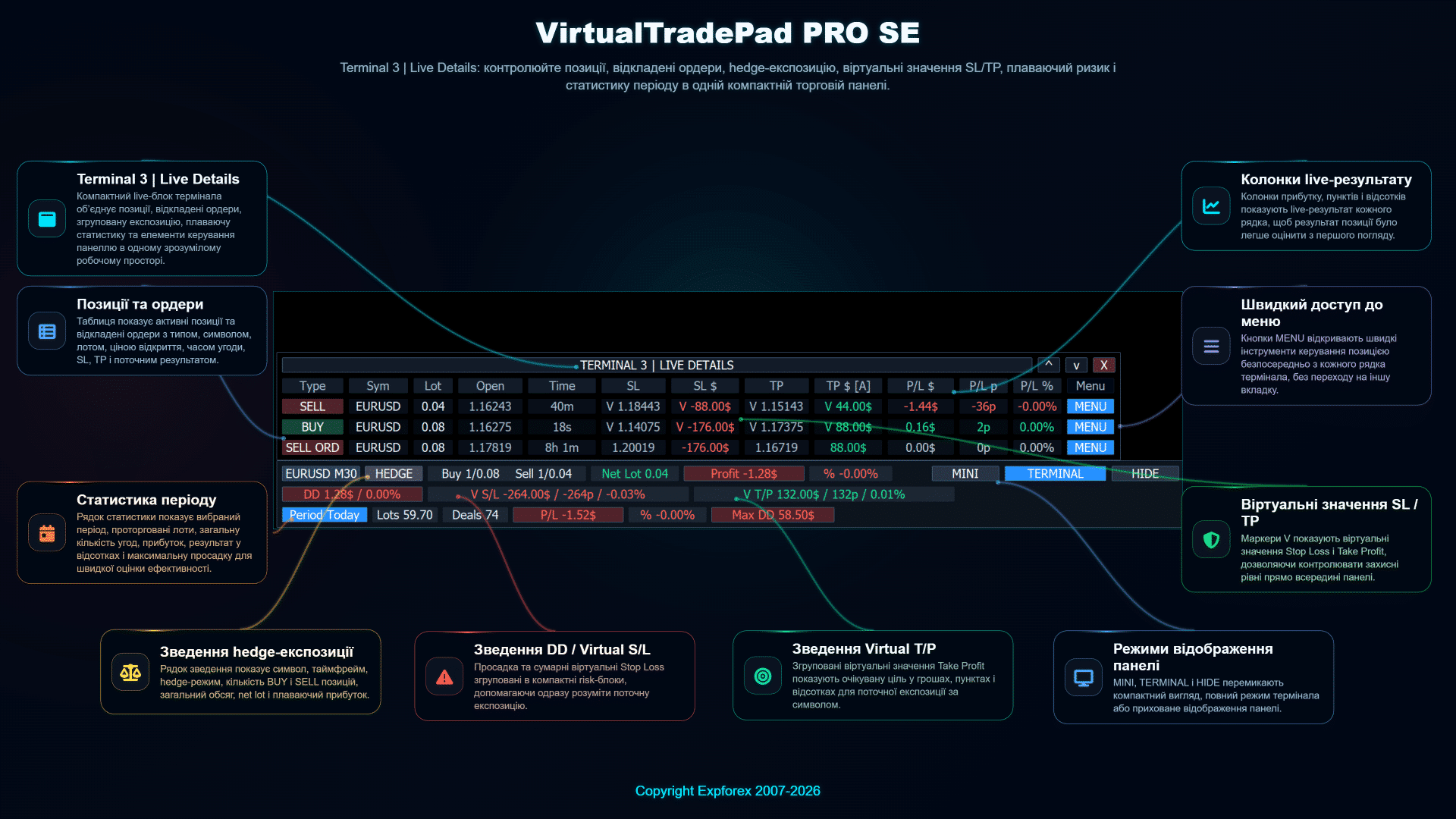 Панель Terminal Live Details VirtualTradePad PRO SE з позиціями, відкладеними ордерами, хедж-експозицією, віртуальними Stop Loss Take Profit і статистикою періоду