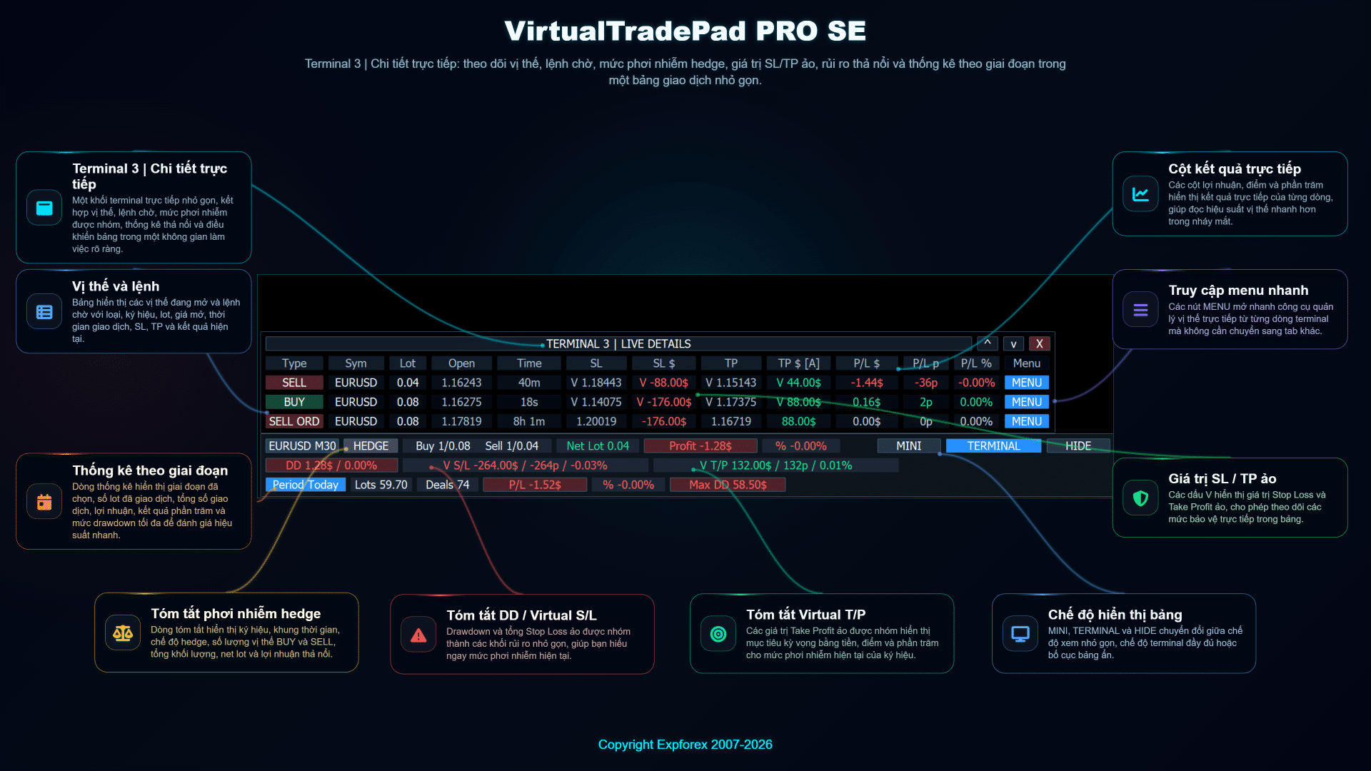Bảng Terminal Live Details của VirtualTradePad PRO SE hiển thị vị thế lệnh chờ phơi nhiễm hedge Stop Loss Take Profit ảo và thống kê theo kỳ