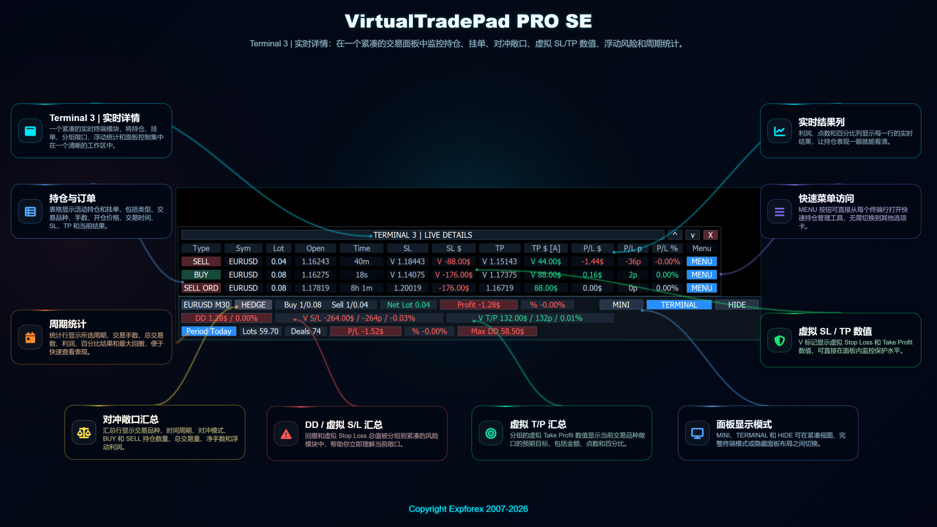 VirtualTradePad PRO SE Terminal Live Details 面板,显示持仓、挂单、对冲风险敞口、虚拟 Stop Loss Take Profit 和周期统计