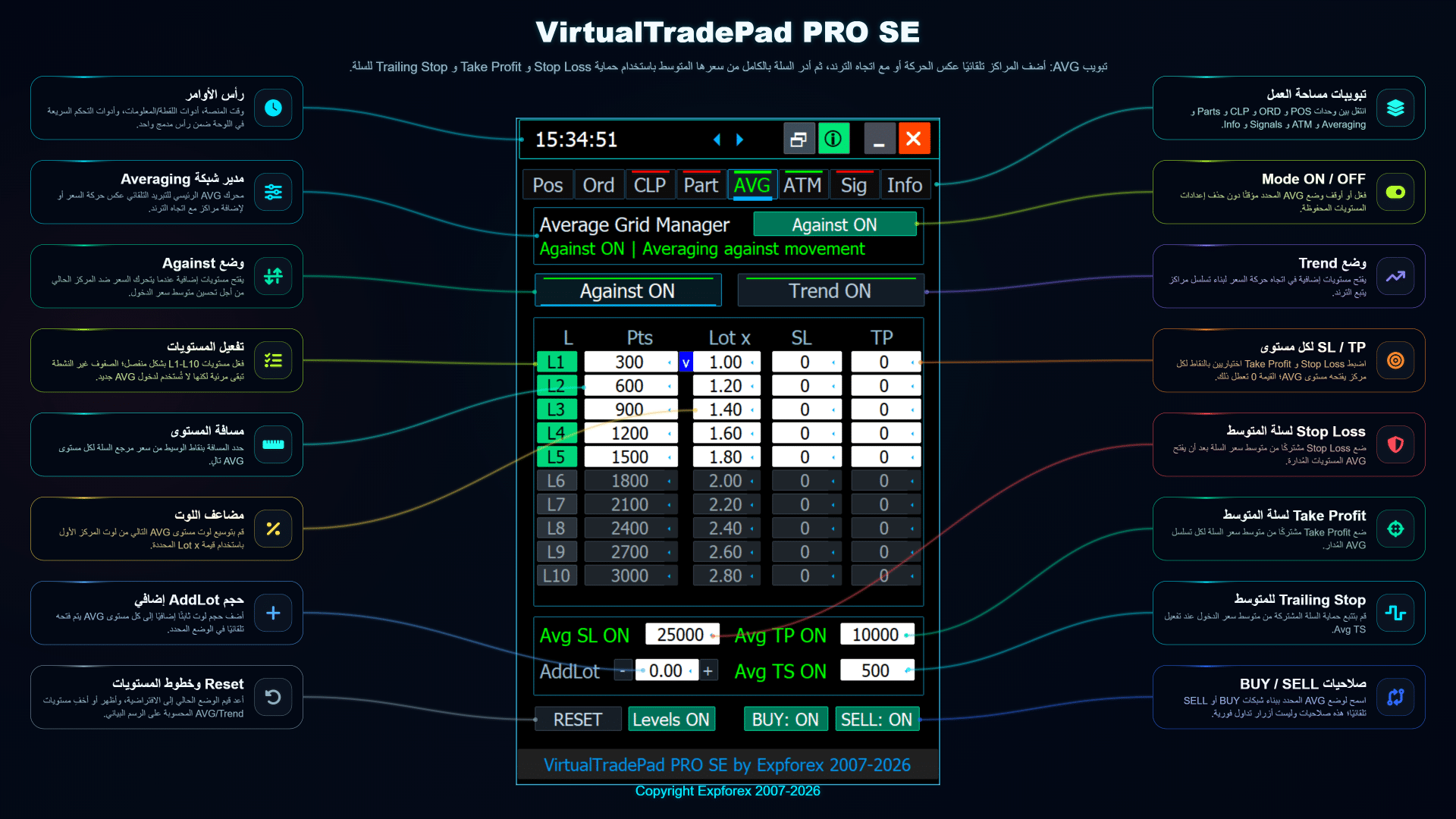 تبويب AVG في VirtualTradePad PRO SE مع مستويات التعزيز وإعدادات SL وTP والوقف المتحرك للسلة ومضاعف اللوت