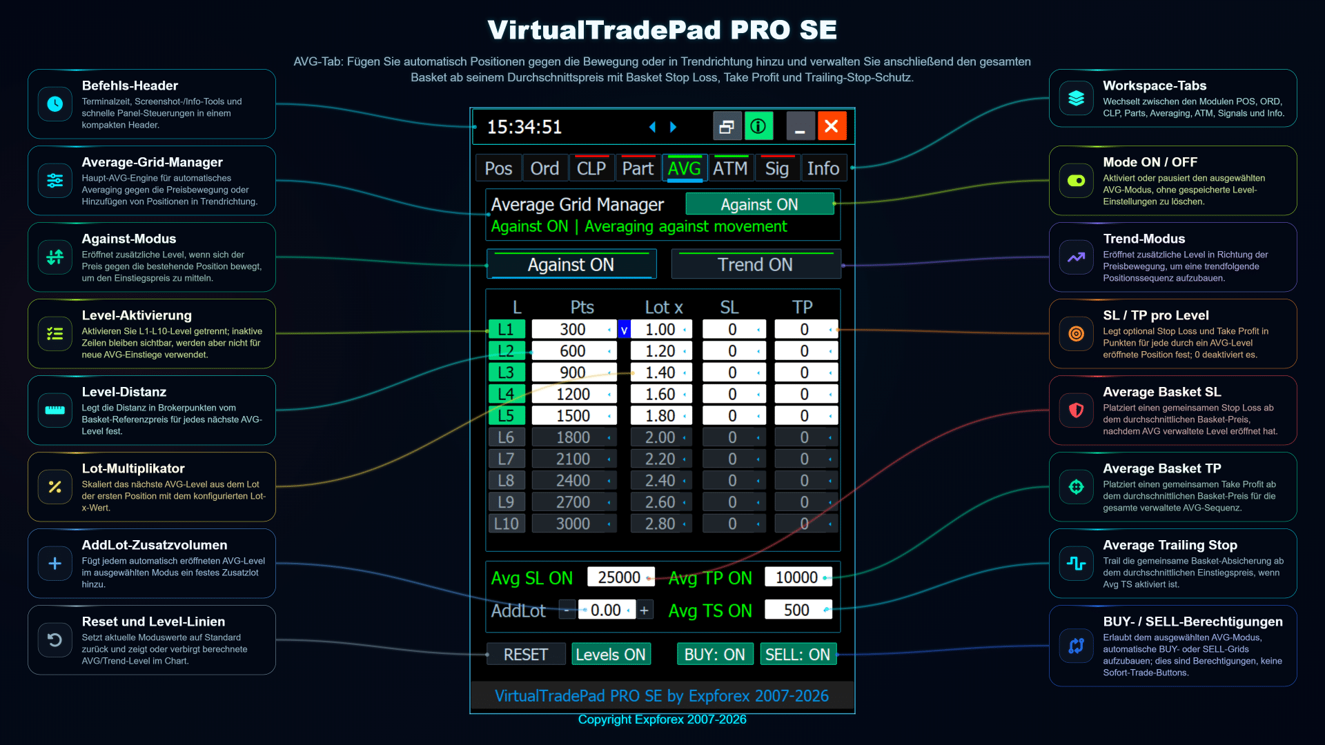VirtualTradePad PRO SE AVG-Tab mit Averaging-Leveln Basket SL TP Trailing Stop und Lot-Multiplikator-Einstellungen
