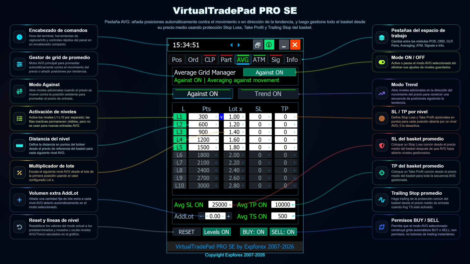 Pestaña AVG de VirtualTradePad PRO SE con niveles de promediación, SL TP de cesta, trailing stop y ajustes de multiplicador de lote